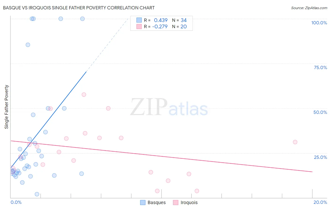 Basque vs Iroquois Single Father Poverty