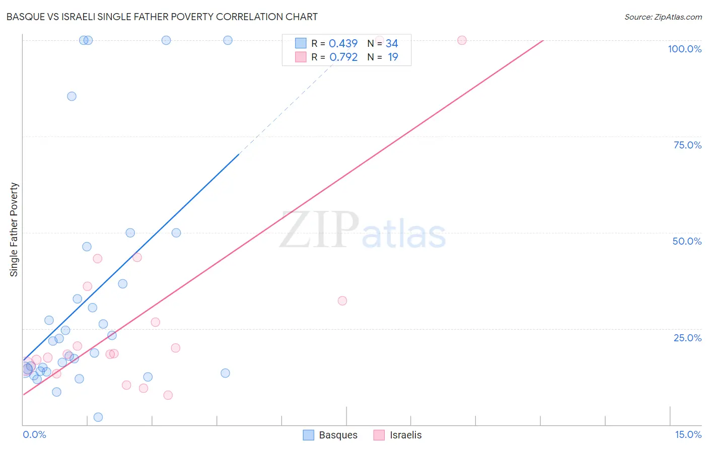 Basque vs Israeli Single Father Poverty