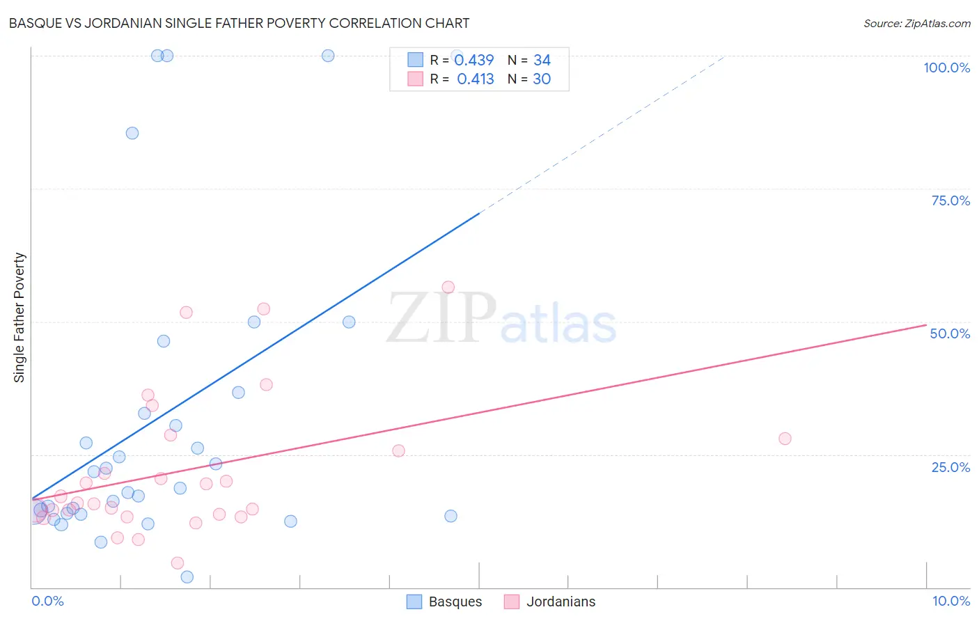 Basque vs Jordanian Single Father Poverty