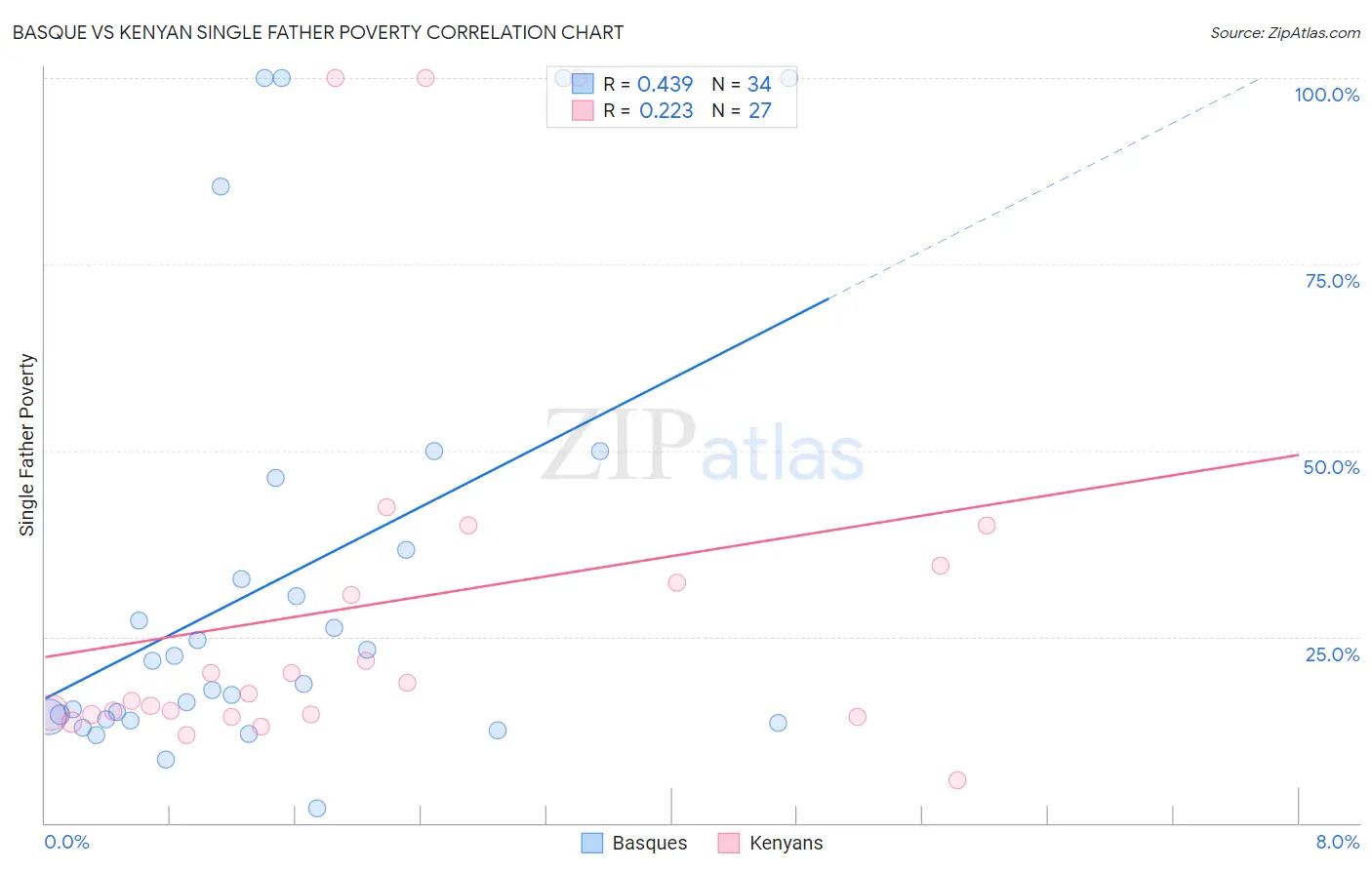 Basque vs Kenyan Single Father Poverty