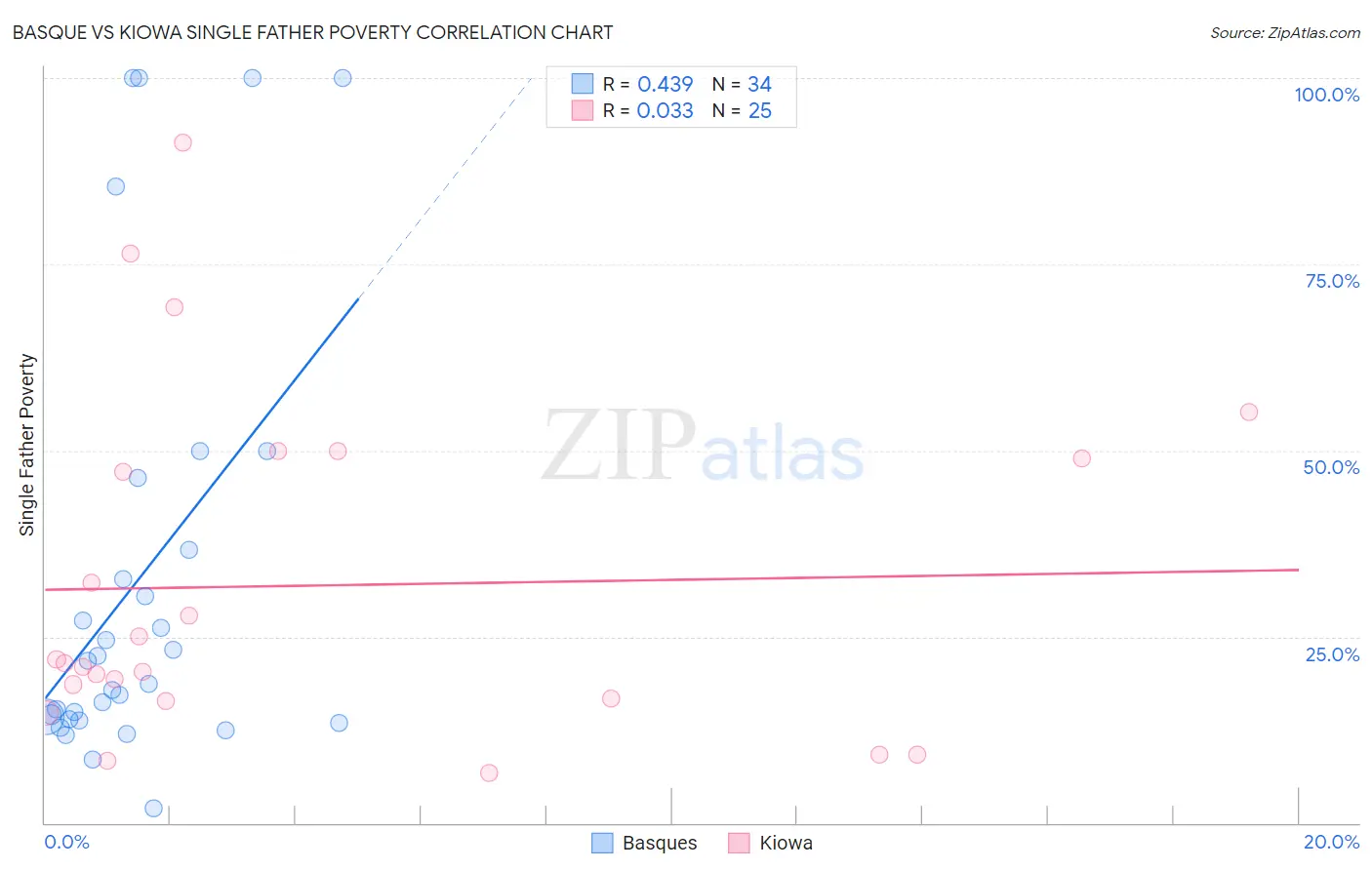 Basque vs Kiowa Single Father Poverty