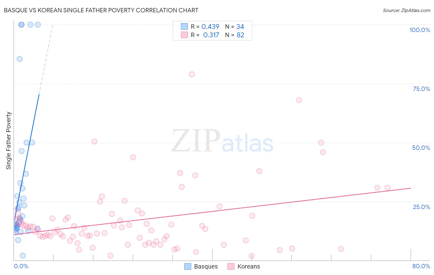 Basque vs Korean Single Father Poverty