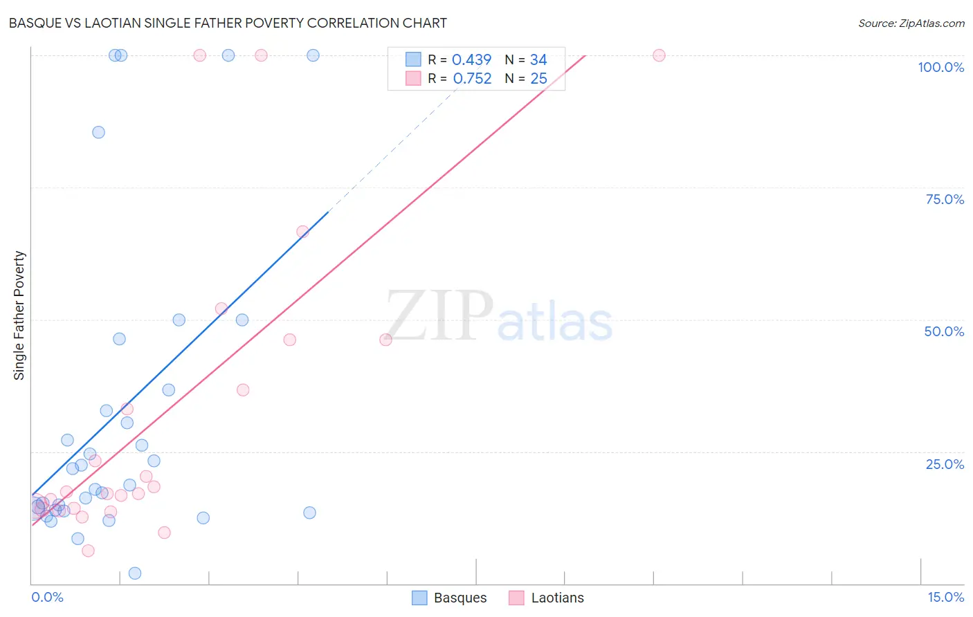 Basque vs Laotian Single Father Poverty