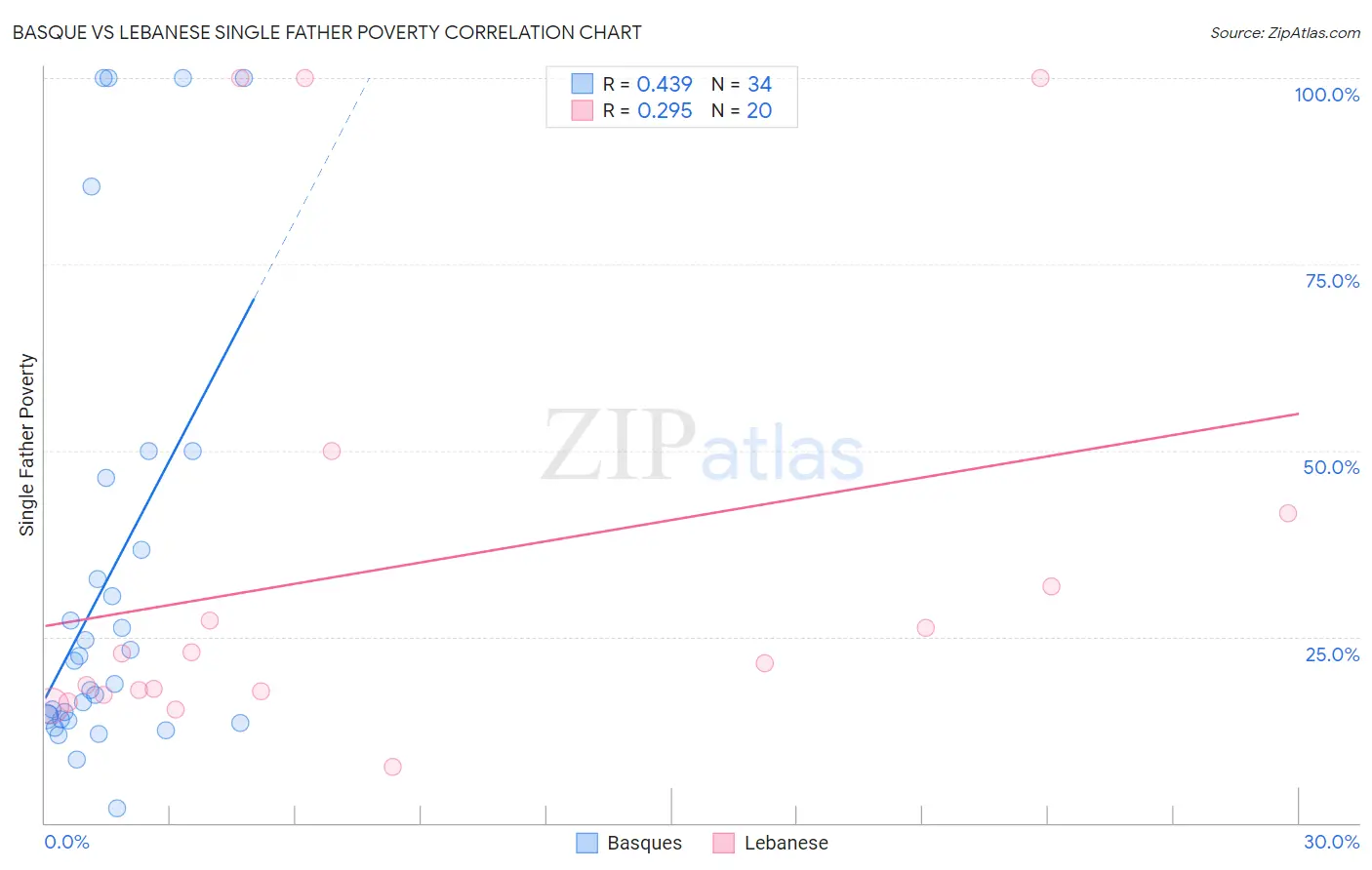 Basque vs Lebanese Single Father Poverty