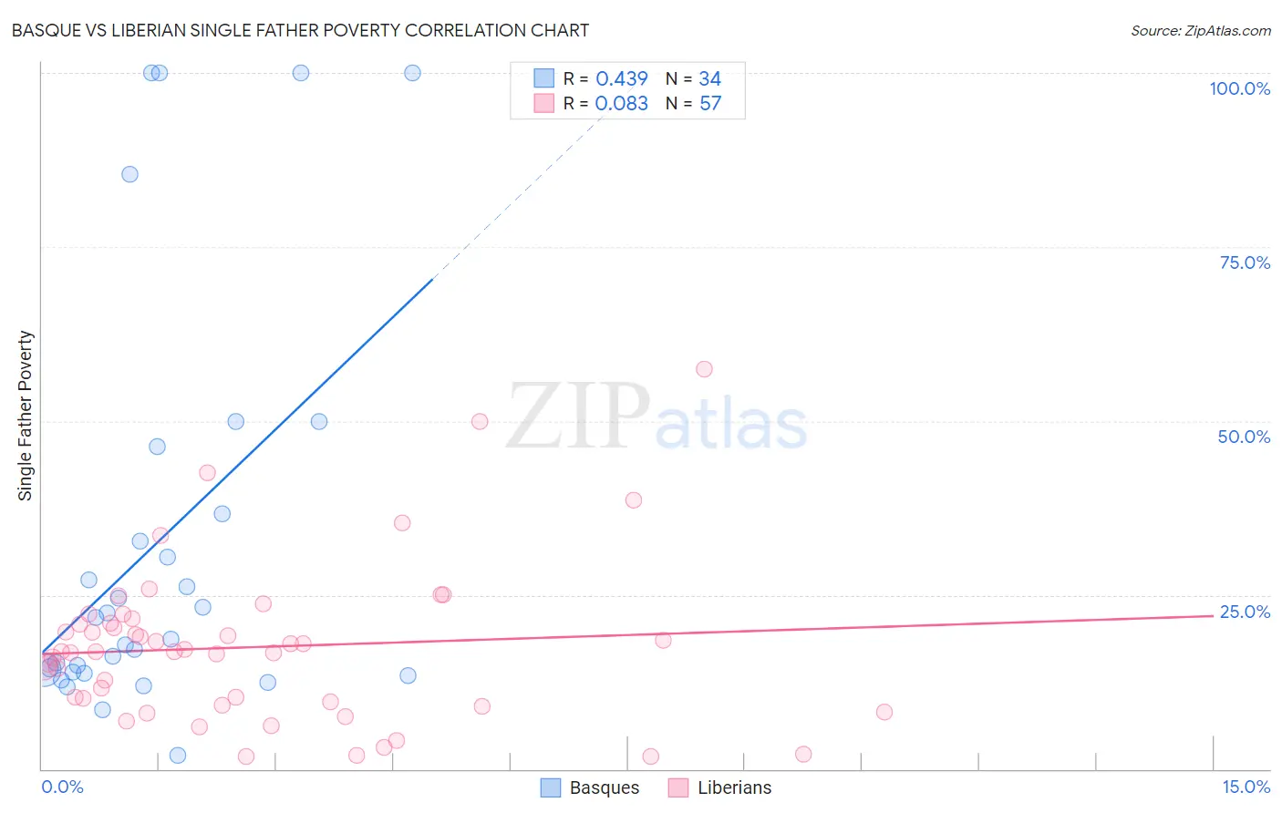 Basque vs Liberian Single Father Poverty