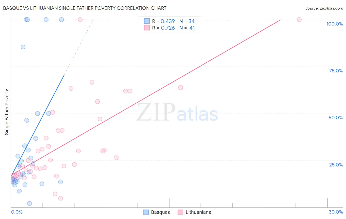 Basque vs Lithuanian Single Father Poverty