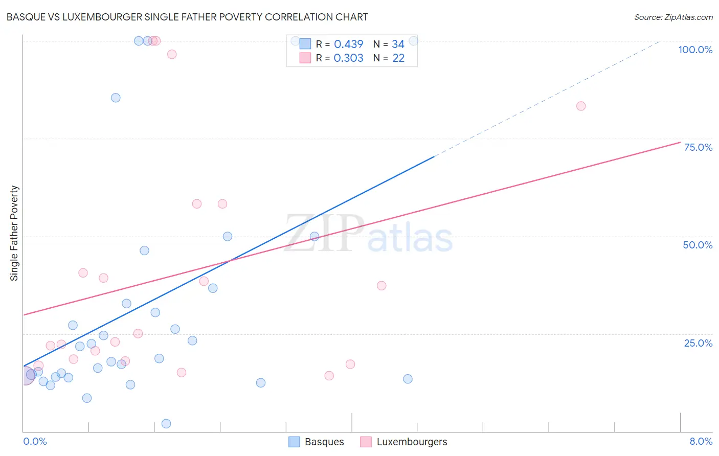 Basque vs Luxembourger Single Father Poverty