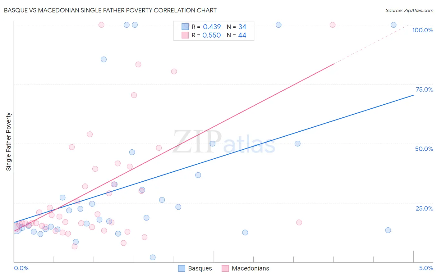 Basque vs Macedonian Single Father Poverty