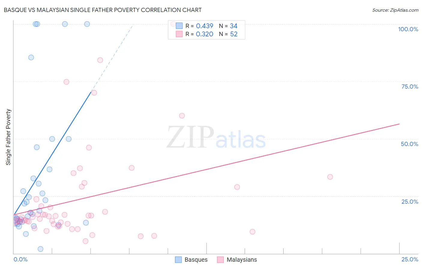 Basque vs Malaysian Single Father Poverty