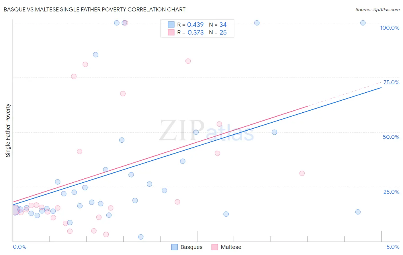 Basque vs Maltese Single Father Poverty