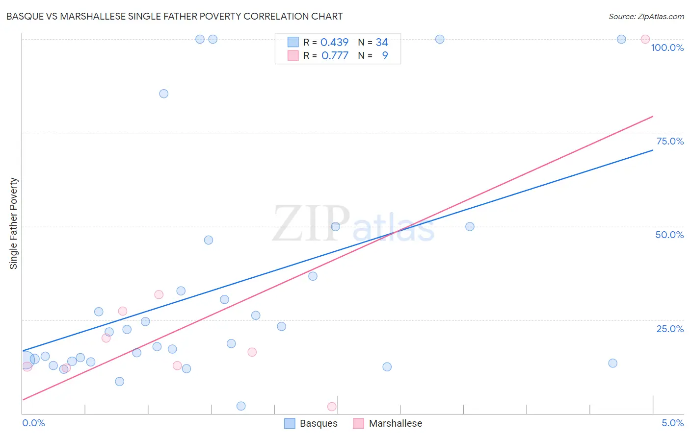 Basque vs Marshallese Single Father Poverty