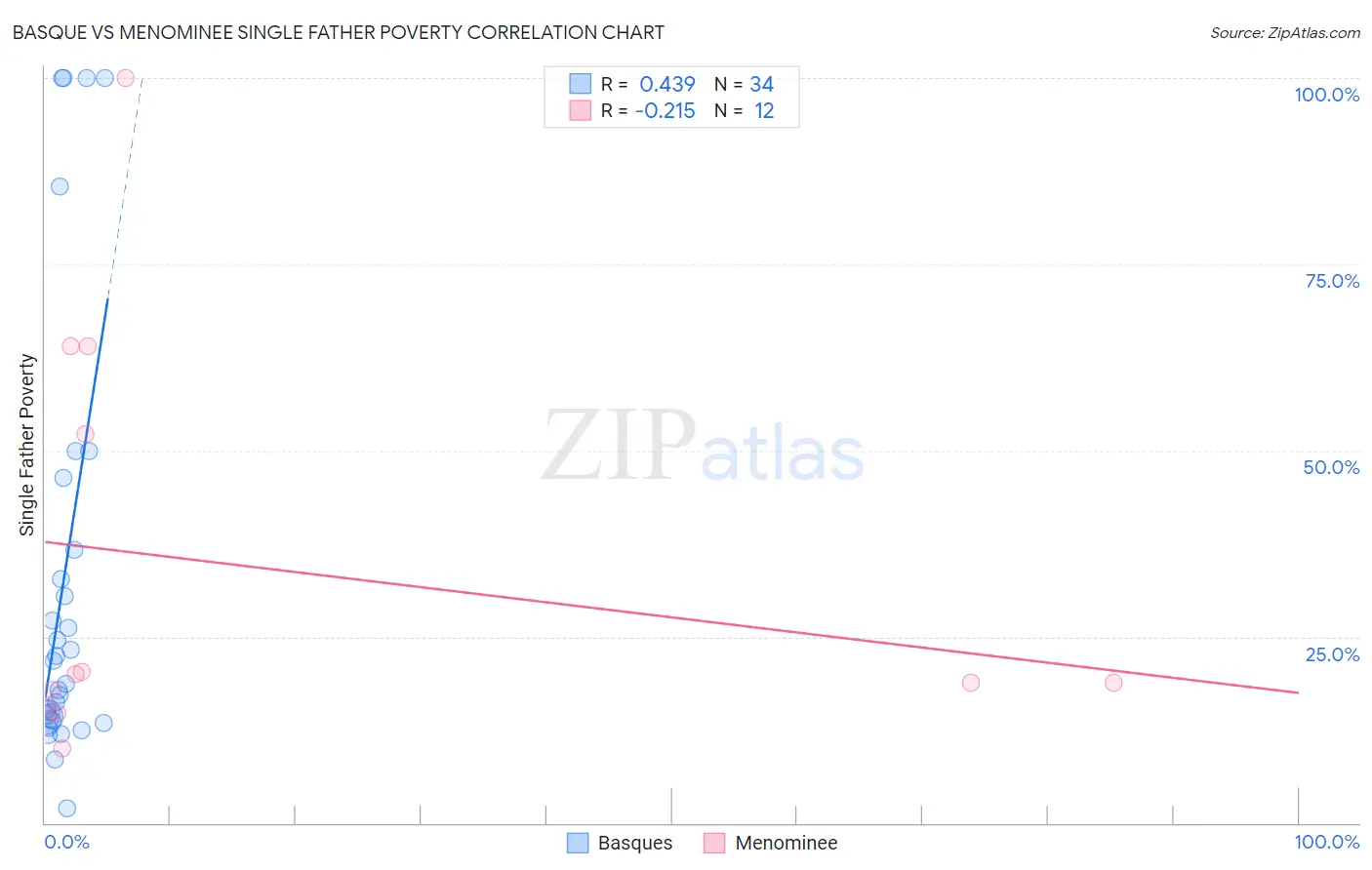 Basque vs Menominee Single Father Poverty