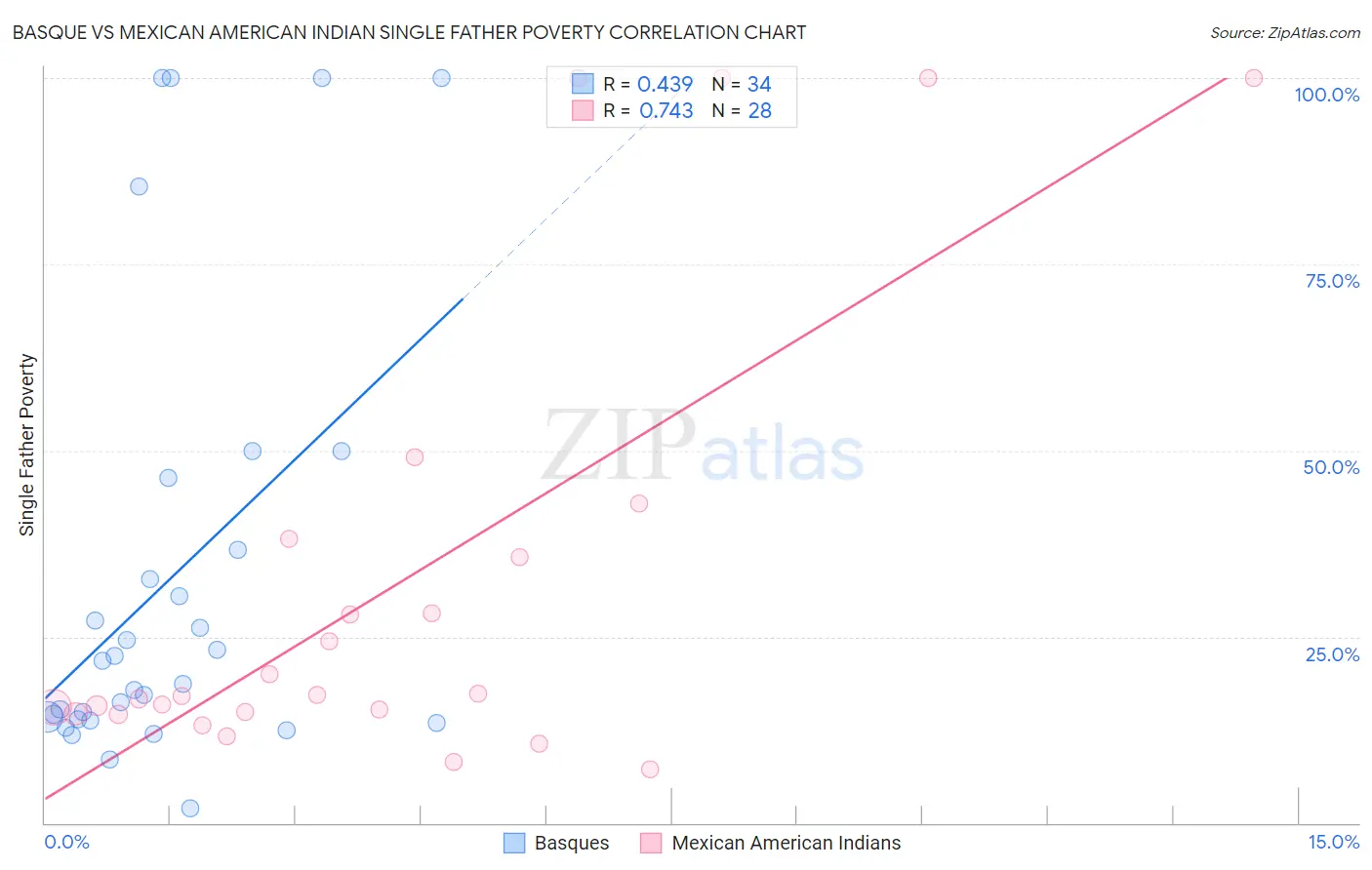 Basque vs Mexican American Indian Single Father Poverty
