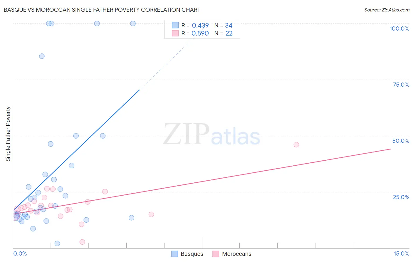 Basque vs Moroccan Single Father Poverty