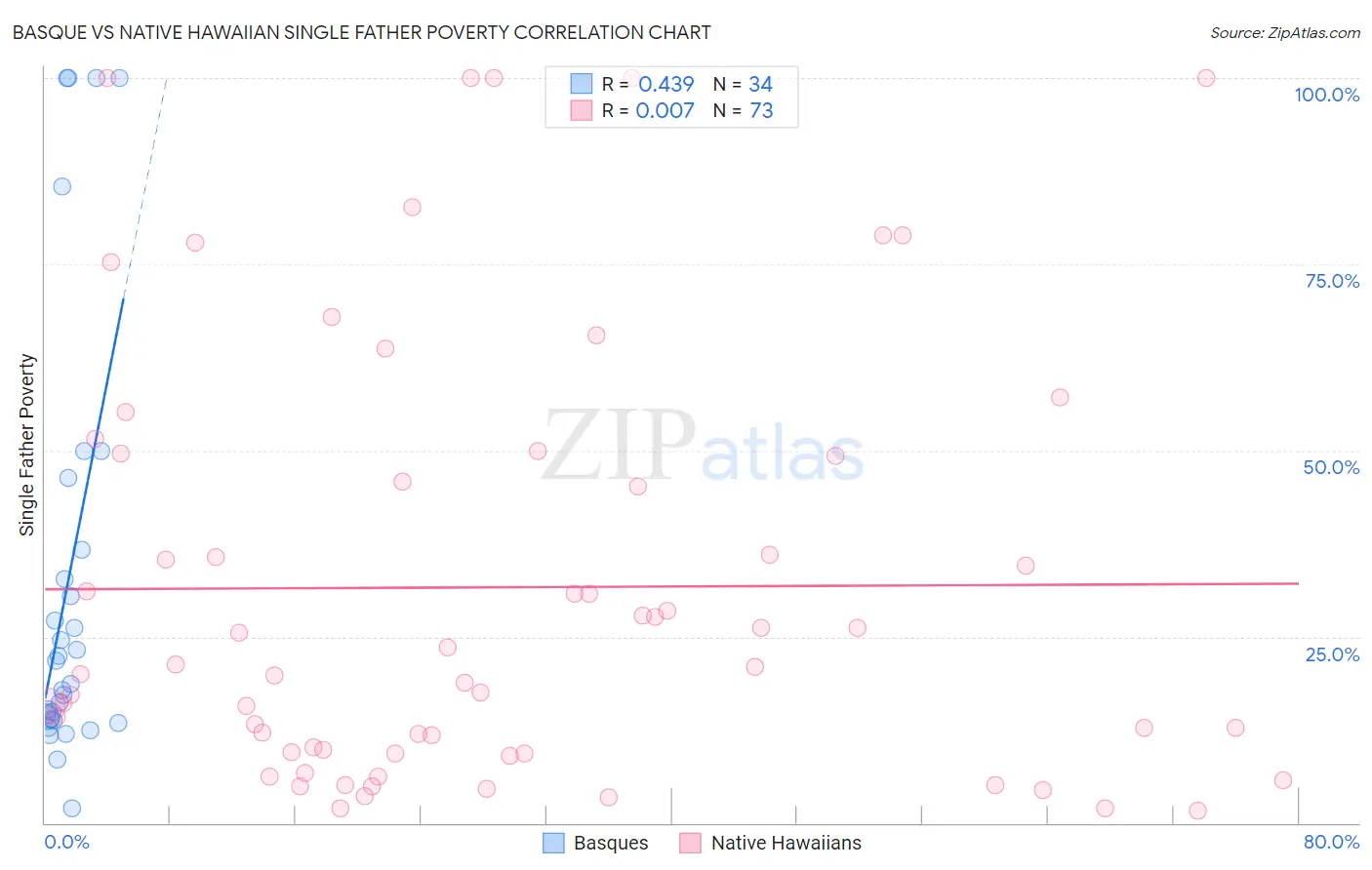 Basque vs Native Hawaiian Single Father Poverty