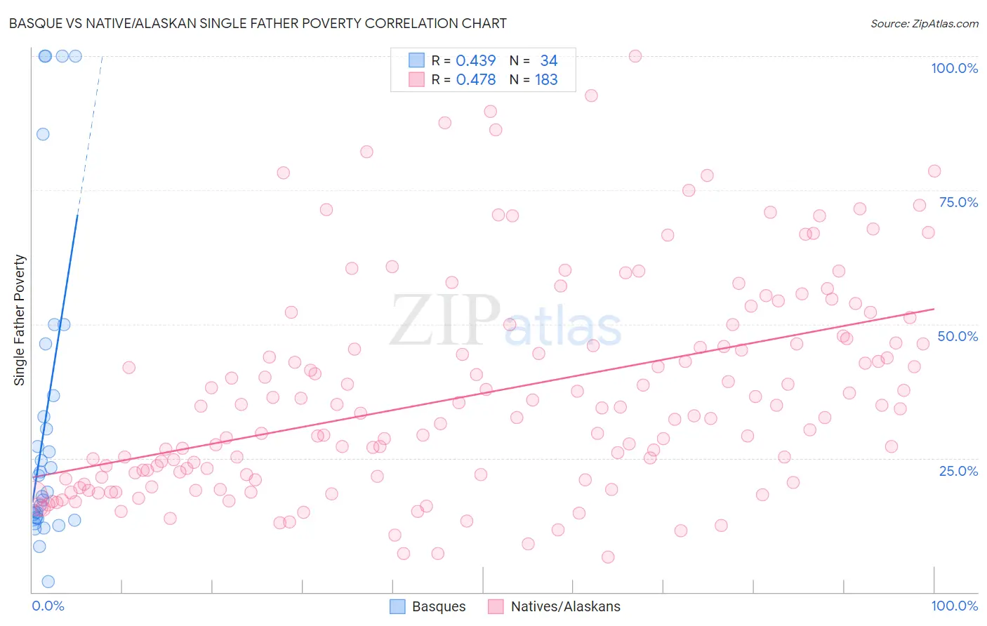 Basque vs Native/Alaskan Single Father Poverty
