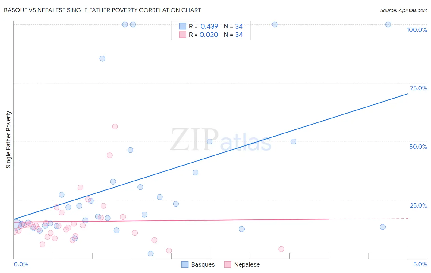 Basque vs Nepalese Single Father Poverty