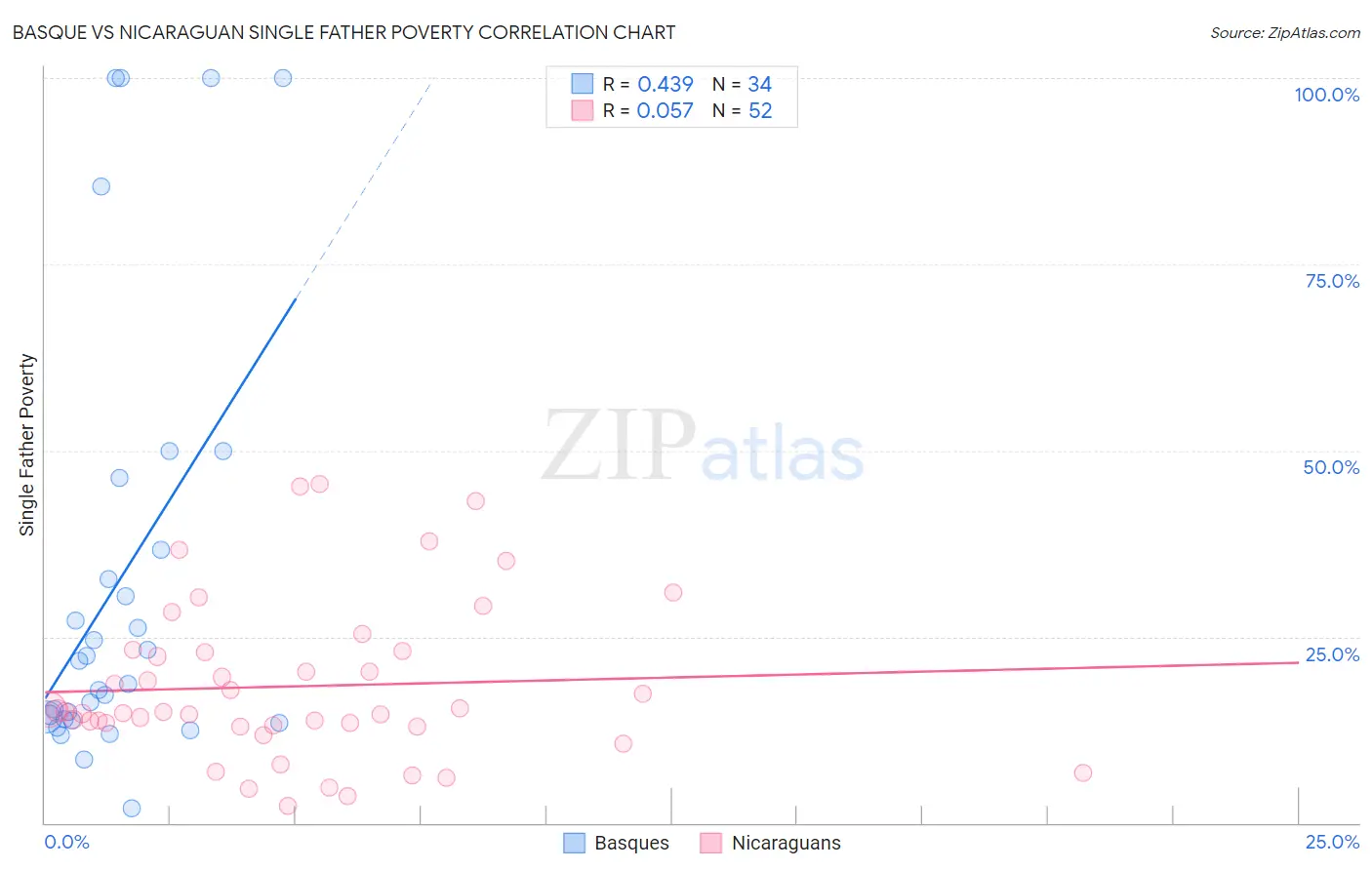Basque vs Nicaraguan Single Father Poverty