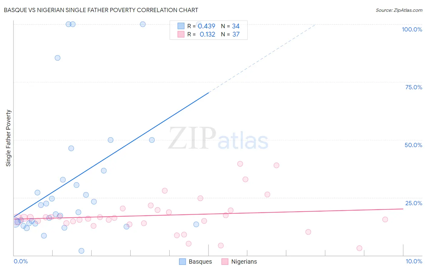 Basque vs Nigerian Single Father Poverty