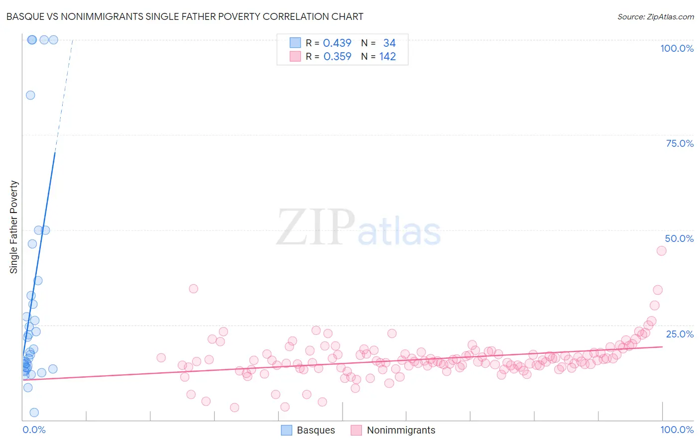 Basque vs Nonimmigrants Single Father Poverty