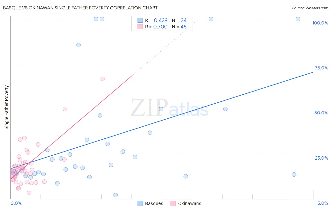 Basque vs Okinawan Single Father Poverty