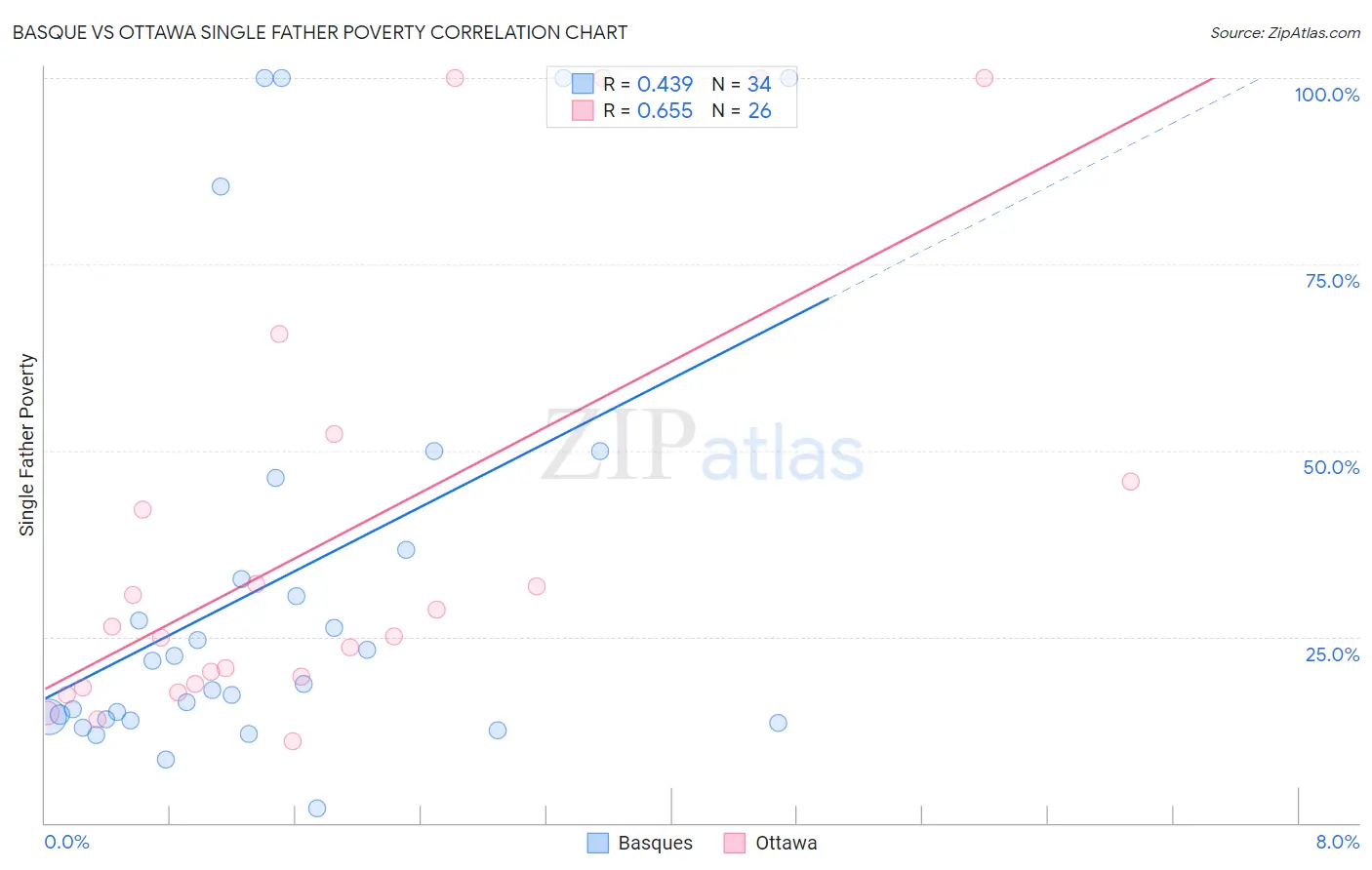 Basque vs Ottawa Single Father Poverty