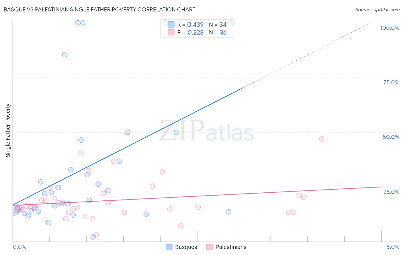 Basque vs Palestinian Single Father Poverty