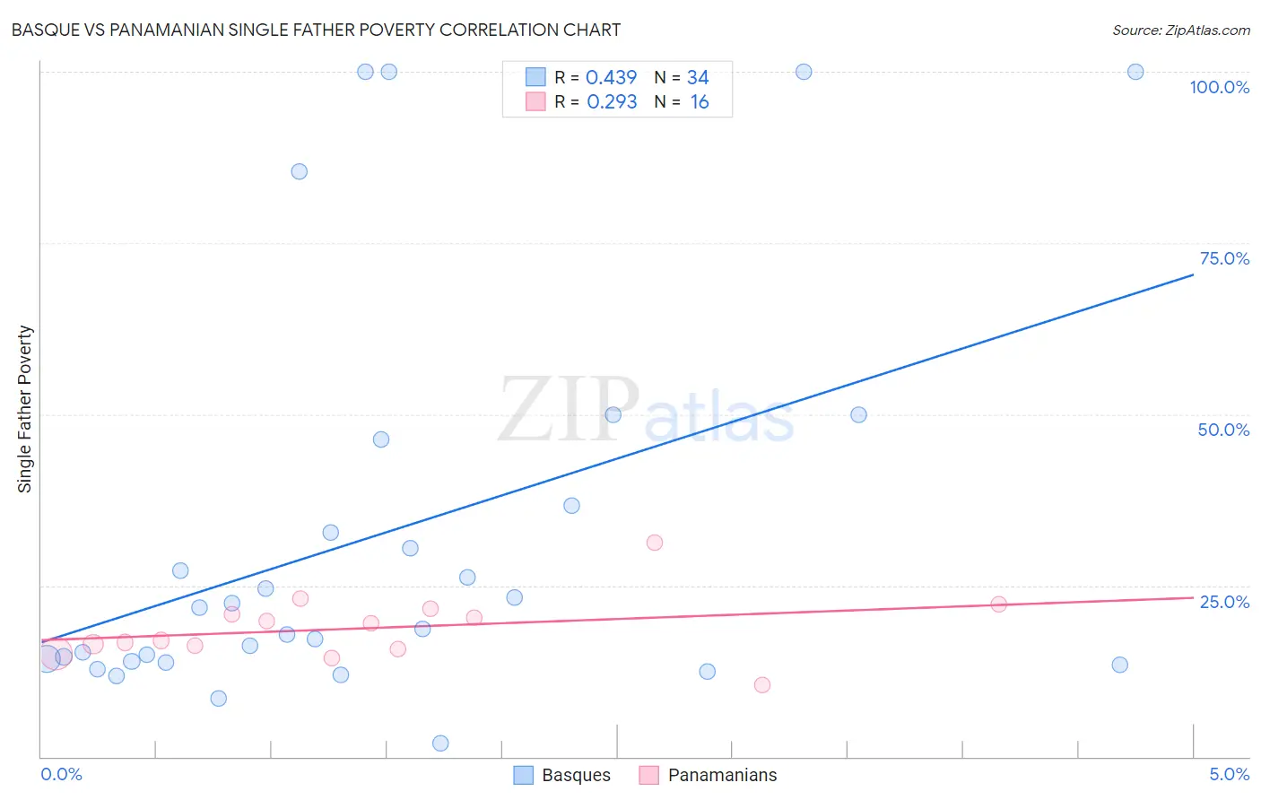 Basque vs Panamanian Single Father Poverty