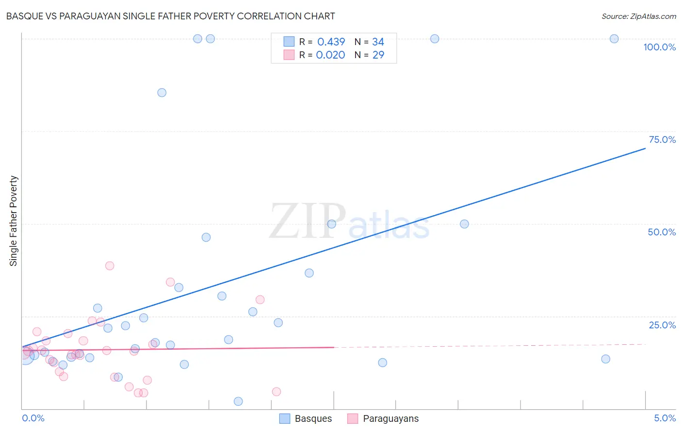Basque vs Paraguayan Single Father Poverty