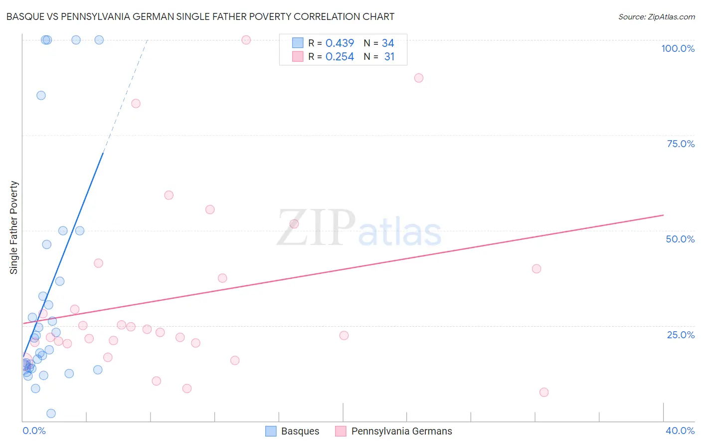 Basque vs Pennsylvania German Single Father Poverty