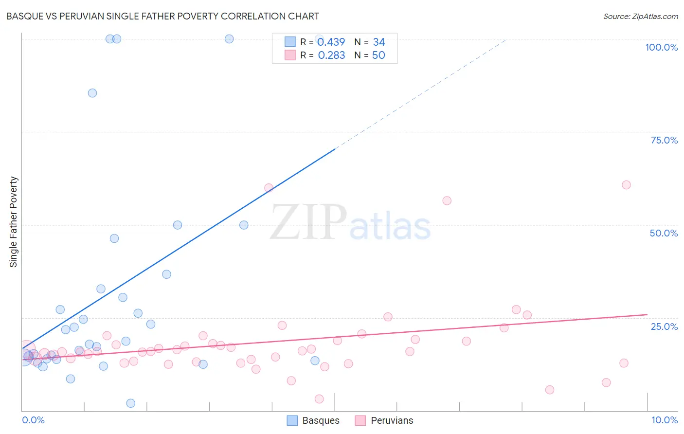 Basque vs Peruvian Single Father Poverty