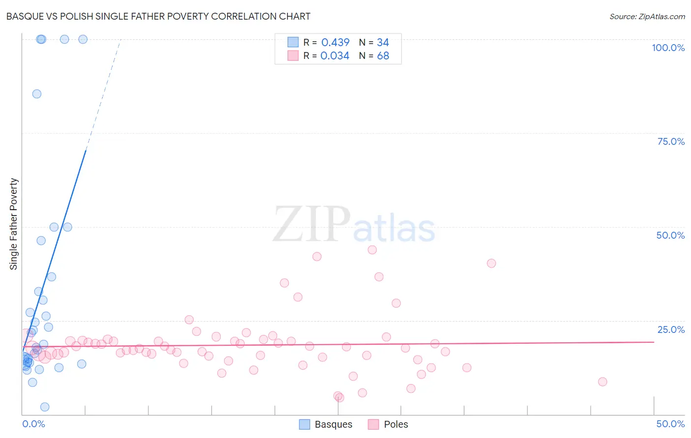 Basque vs Polish Single Father Poverty