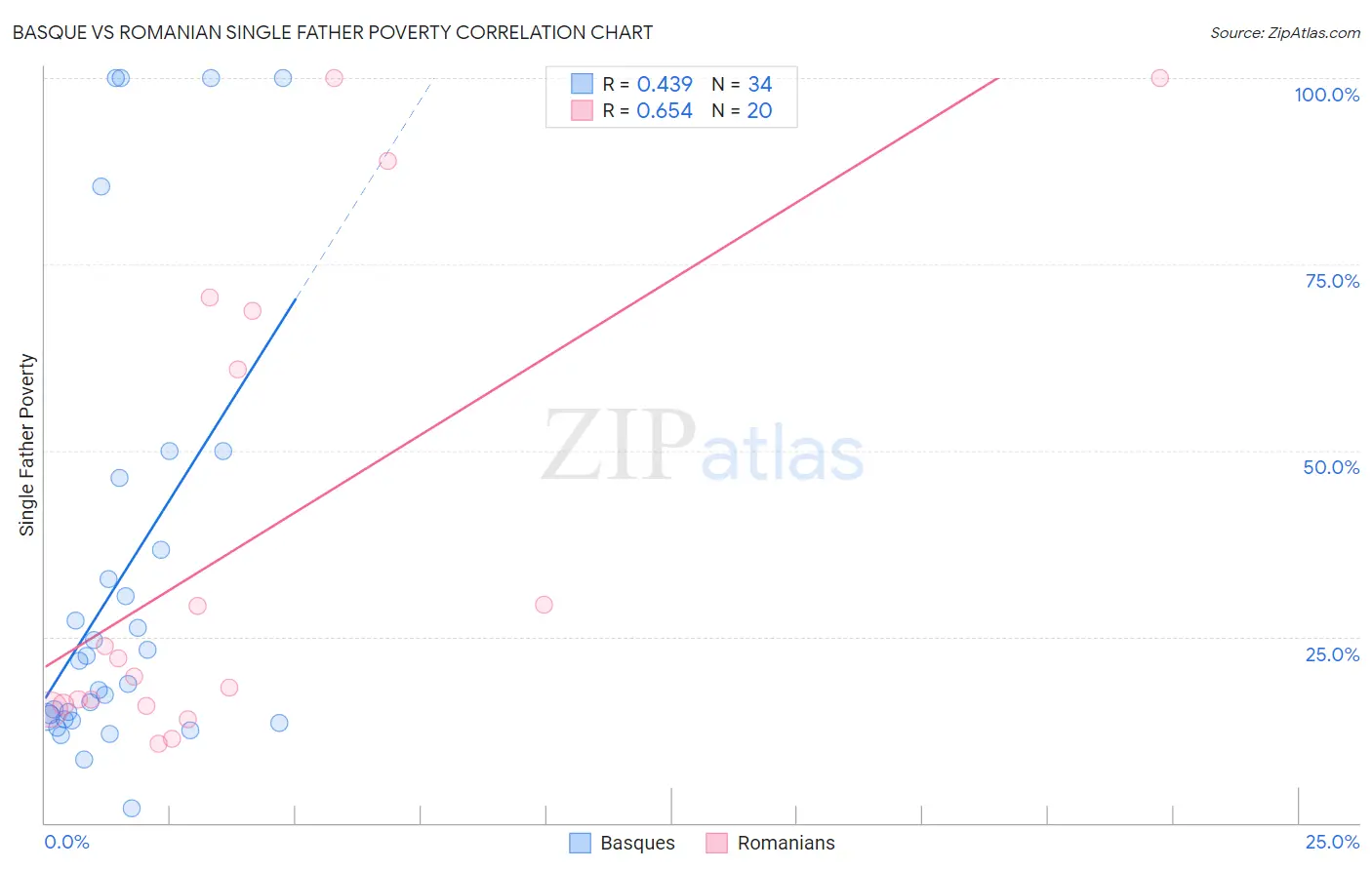 Basque vs Romanian Single Father Poverty