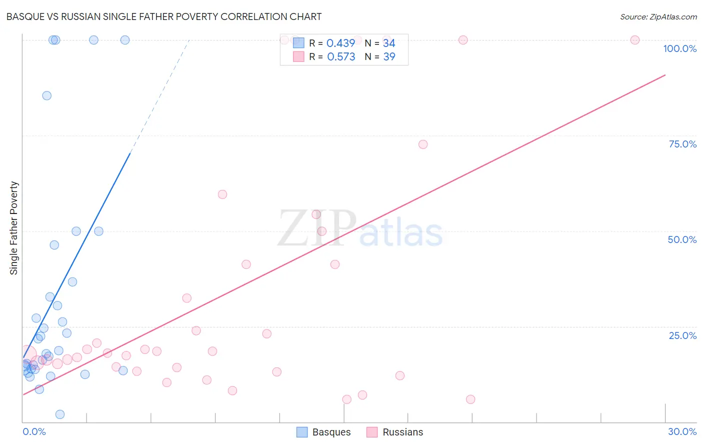 Basque vs Russian Single Father Poverty