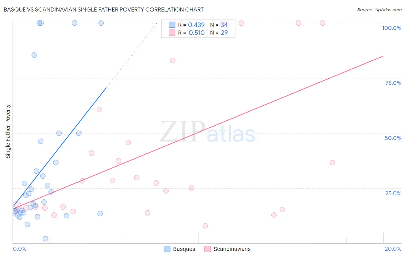 Basque vs Scandinavian Single Father Poverty