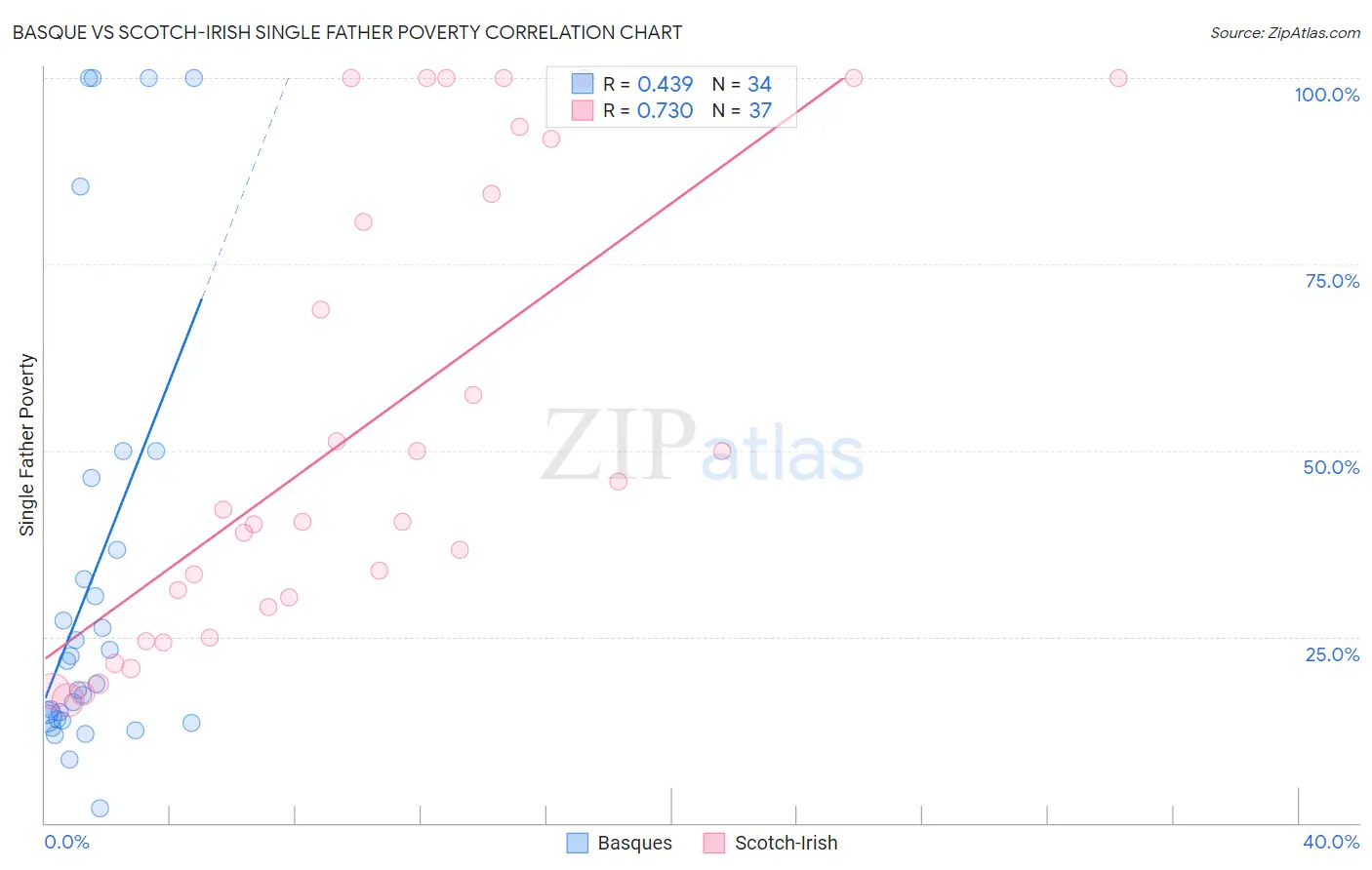 Basque vs Scotch-Irish Single Father Poverty