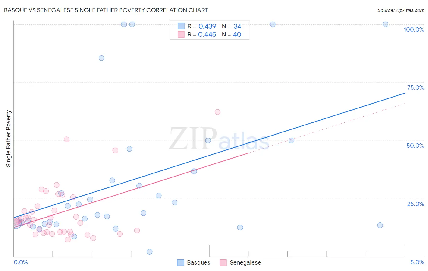 Basque vs Senegalese Single Father Poverty