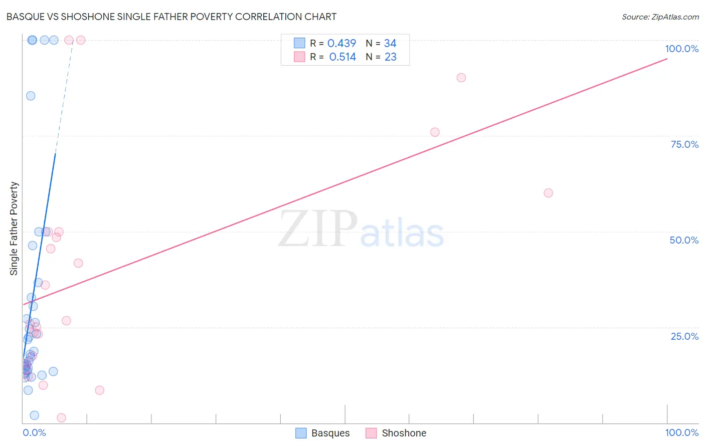 Basque vs Shoshone Single Father Poverty