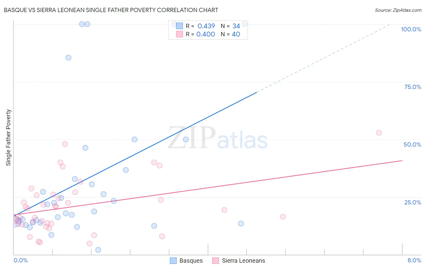 Basque vs Sierra Leonean Single Father Poverty