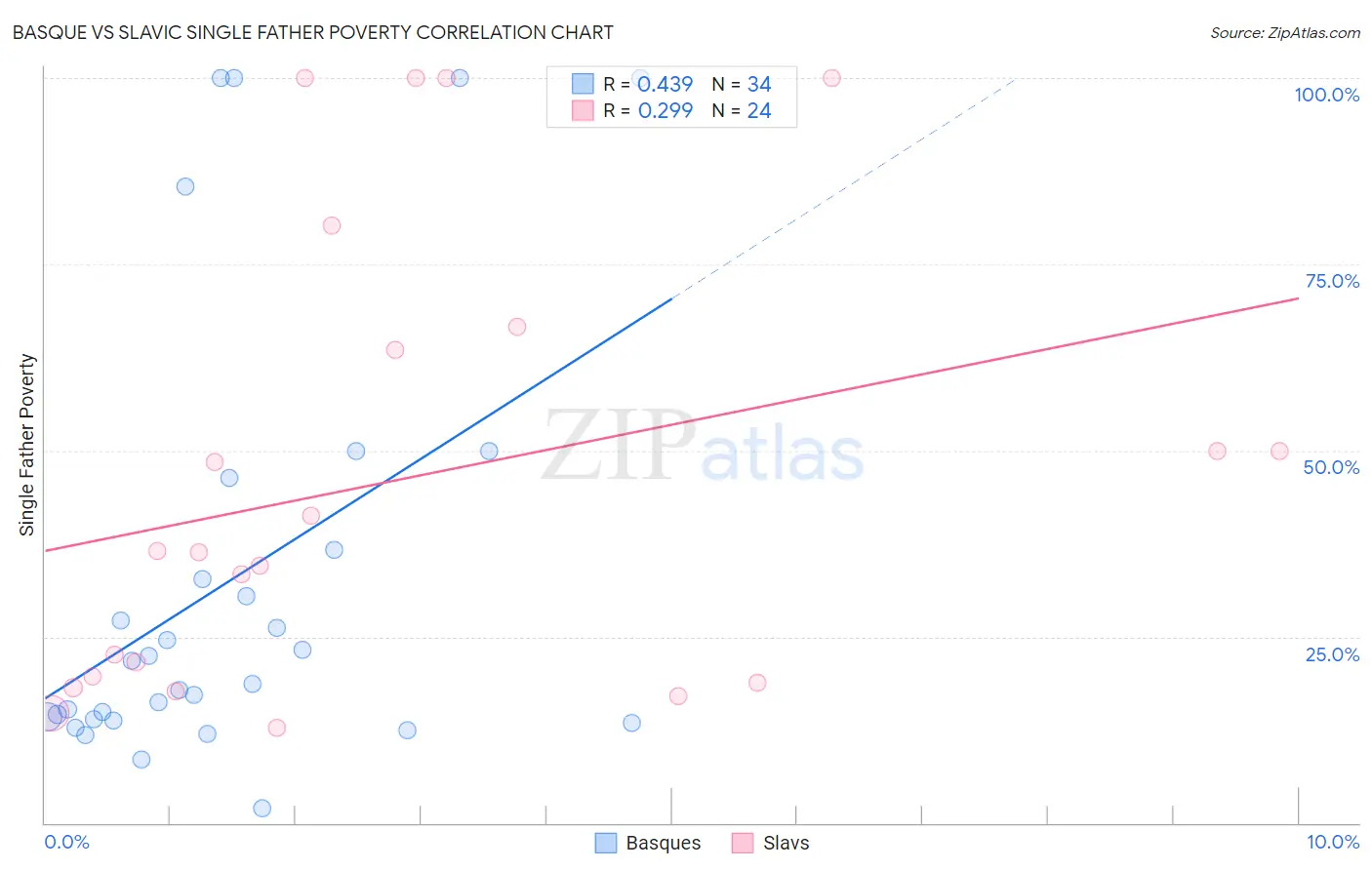 Basque vs Slavic Single Father Poverty