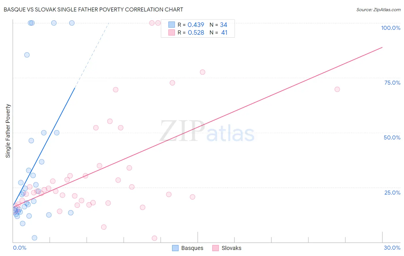 Basque vs Slovak Single Father Poverty