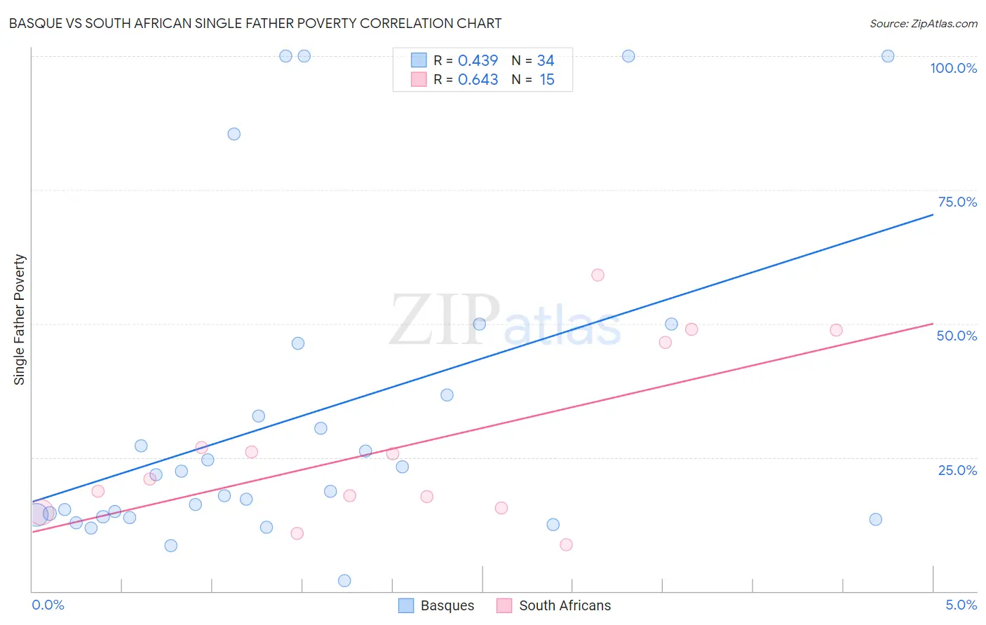 Basque vs South African Single Father Poverty