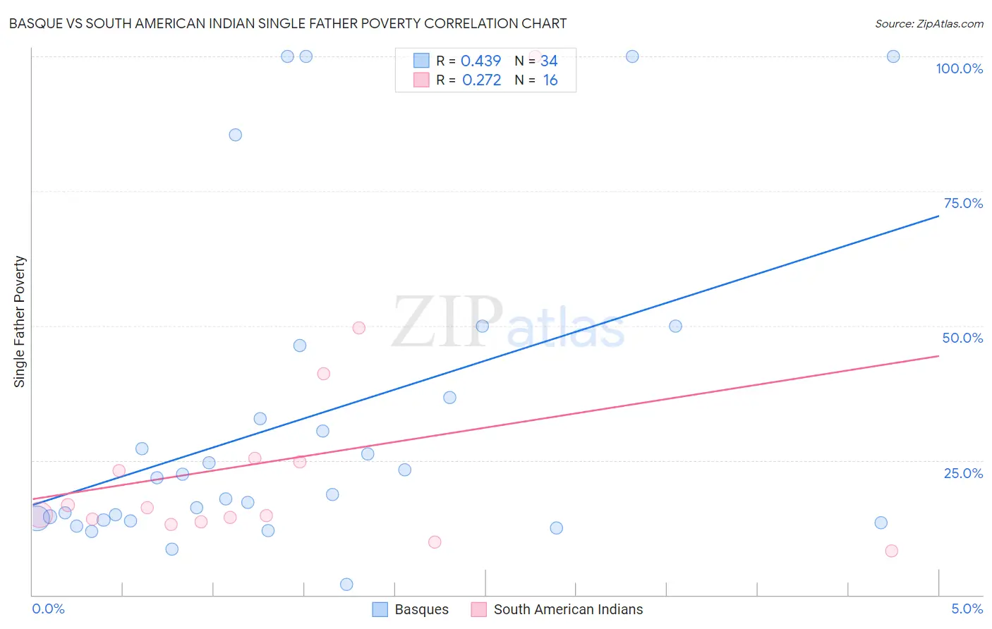 Basque vs South American Indian Single Father Poverty