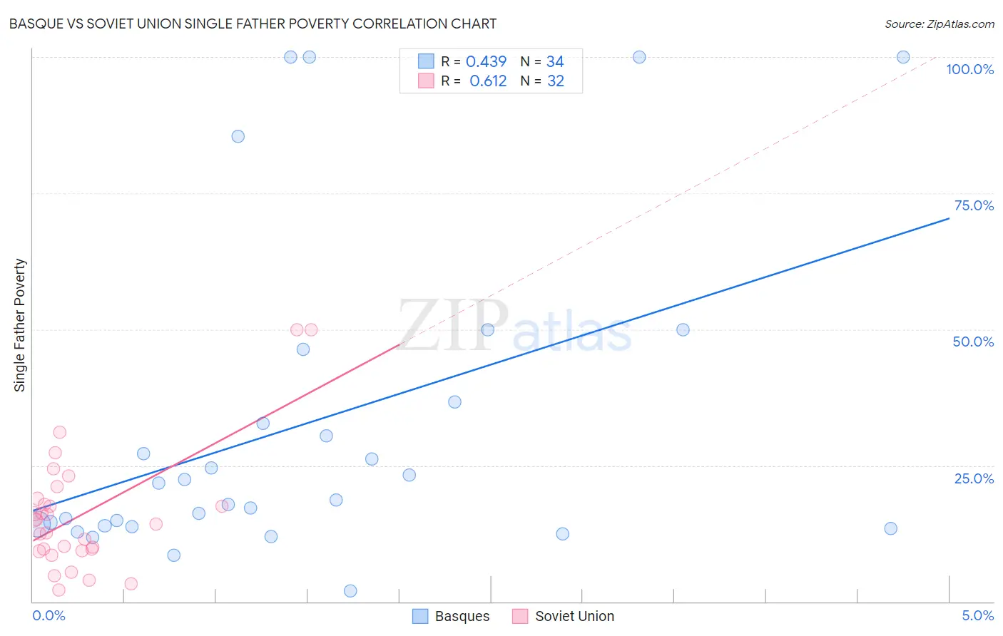 Basque vs Soviet Union Single Father Poverty