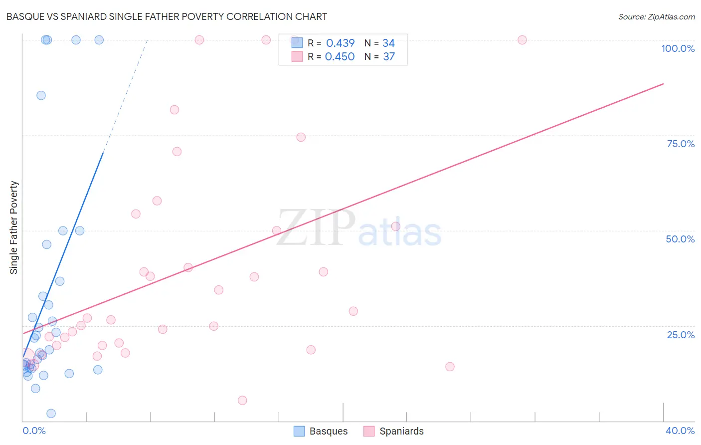 Basque vs Spaniard Single Father Poverty
