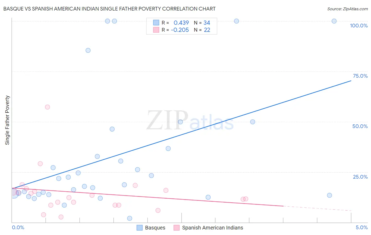 Basque vs Spanish American Indian Single Father Poverty