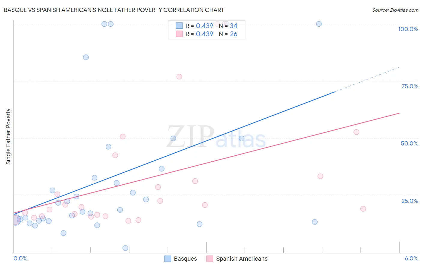 Basque vs Spanish American Single Father Poverty