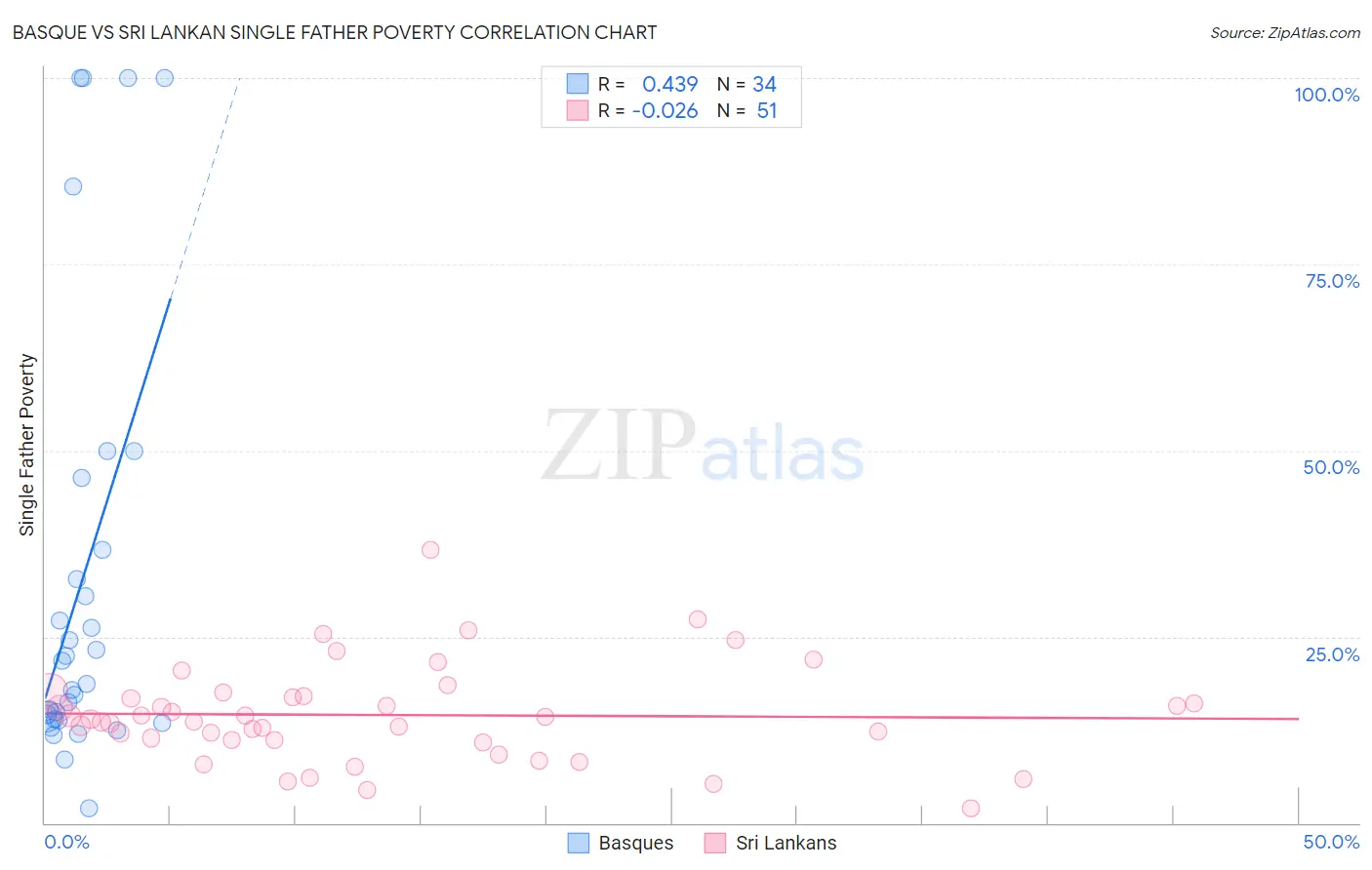 Basque vs Sri Lankan Single Father Poverty