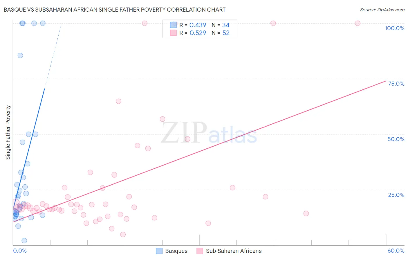 Basque vs Subsaharan African Single Father Poverty