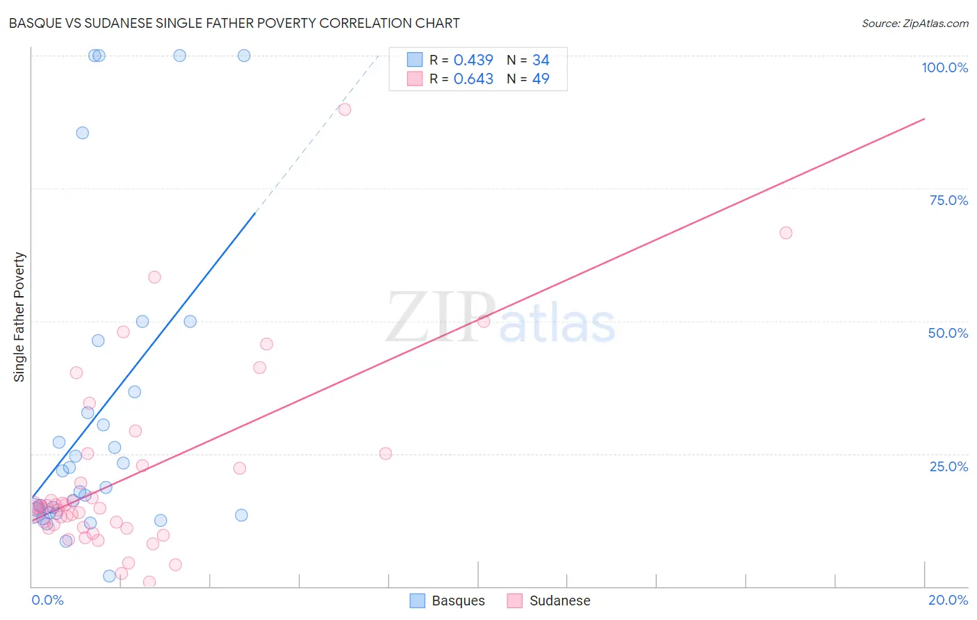 Basque vs Sudanese Single Father Poverty